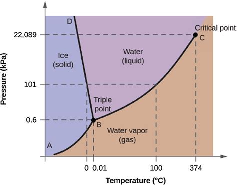 Phase Diagram For Water