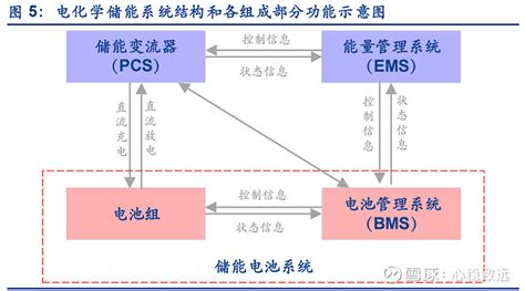 【电化学储能系统结构】 1）完整的电化学储能系统主要由电池组、电池管理系统【bms】、能量管理系统【ems】、储能变流器 雪球