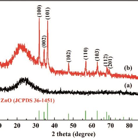 Xrd Patterns Of Mesoporous Sio2 A And Sio2zno B Download