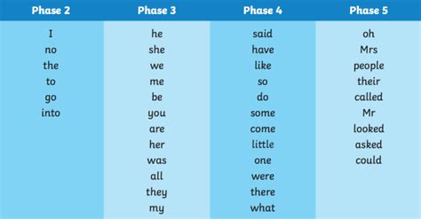 Tricky Words – Tricky Pronunciation Words – Teaching Wiki