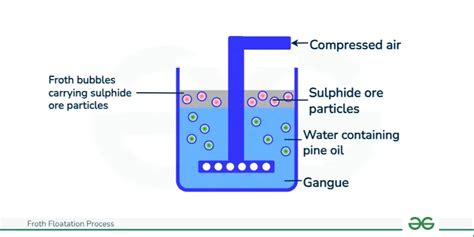 Froth Flotation Process - Principle, Component and Mechanism ...