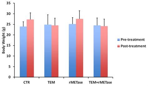 Effect Of Rmetase Or Tem On Mouse Body Weight Bar Graphs Show Mouse