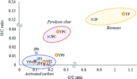 Van Krevelen Diagram Of Biomass Pyrolysis Char And Activated Carbon