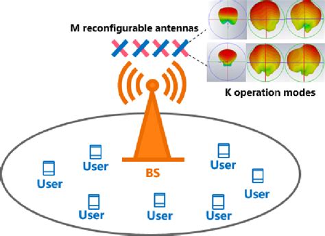 Figure 1 From Cell Throughput Analysis For Downlink Multi User MIMO