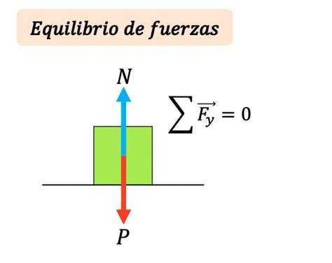 Equilibrio De Fuerzas