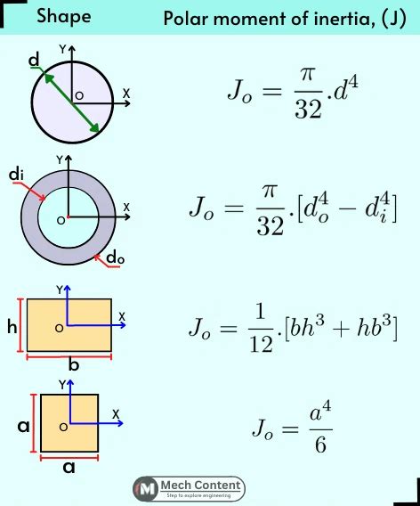 Polar moment of inertia Explained: Formulae, Calculation, Examples