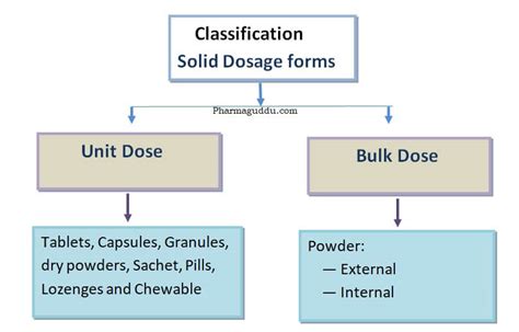 Solid Dosage Forms: Tablets, Types, Quality Control Test Pharmaguddu