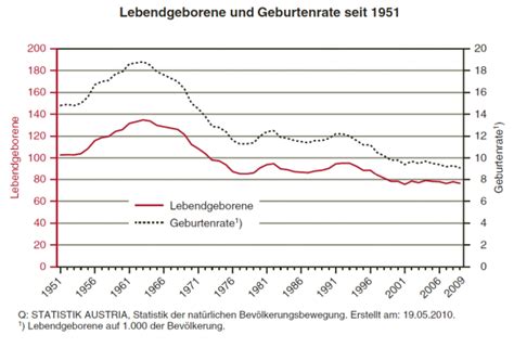 Bev Lkerung Sterreichs Geburtenrate Und Lebendgeborene Entwicklung