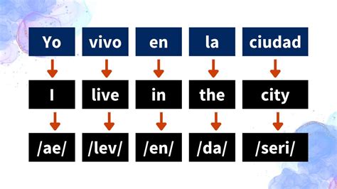 Cómo Crear Oraciones En Inglés Fácilmente Youtube