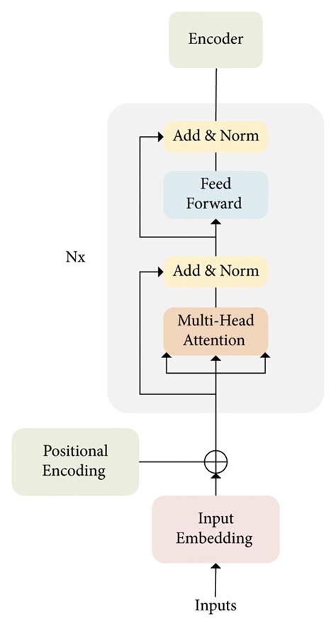 (a) Transformer-encoder architecture. (b) Multihead attention ...