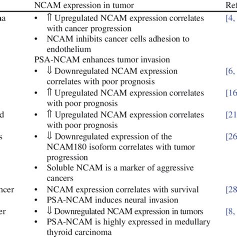 Changes In Ncam Expression In Cancer And Correlation With Tumor