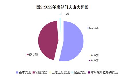 北京市民政局2022年度部门决算2022市级部门决算专题首都之窗北京市人民政府门户网站