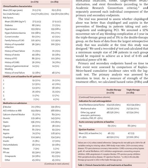 Table 1 From Use Of Clopidogrel With Or Without Aspirin In Patients