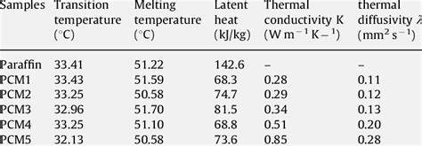 Thermophysical Properties Of Pure Paraffin And Pcms Download Table