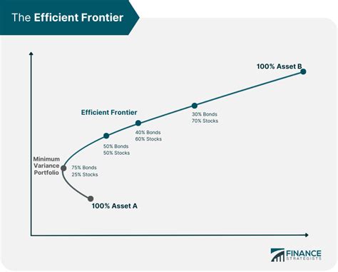 Modern Portfolio Theory Mpt Definition And How It Works