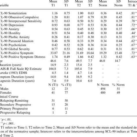 Description Of Scl 90 R Subscales Download Table