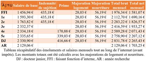 Salaire En M Decine D Urgence