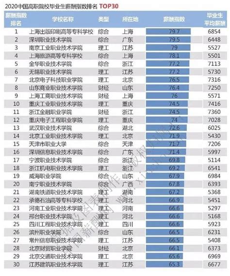 《2020专科院校毕业生薪酬排名》， 猜猜你专科毕业后的工资是多少？ 知乎