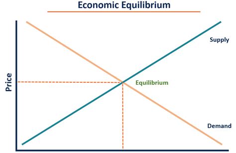 Economic Equilibrium Overview Example Types