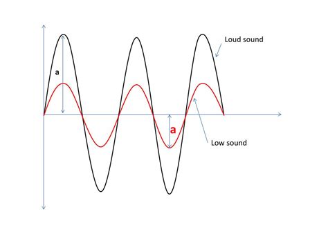 PPT - SOUND Longitudinal waves ( e.g sound waves) Sound is produced by any vibrating body ...