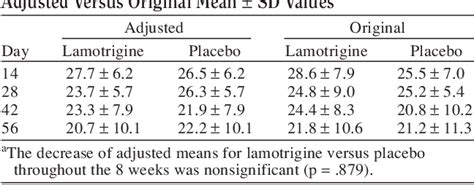 Table 2 From Efficacy And Safety Of Antidepressant Augmentation With Lamotrigine In Patients