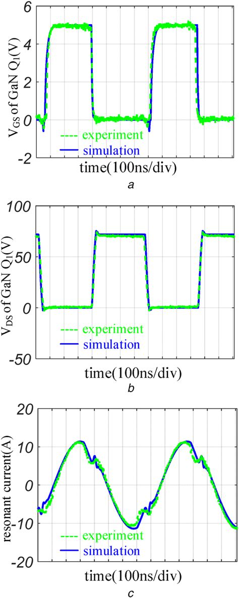 Experiment Measured And Simulated Waveforms Of The Designed LLC