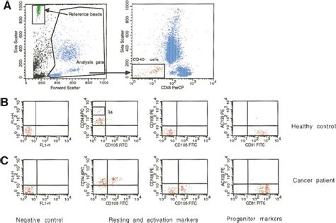 Four Color Flow Cytometry Evaluation Of Circulating Endothelial Cells