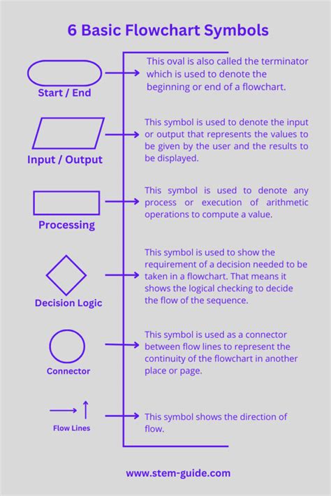 Introduction To Flowchart Symbols 53 Off – NBKomputer