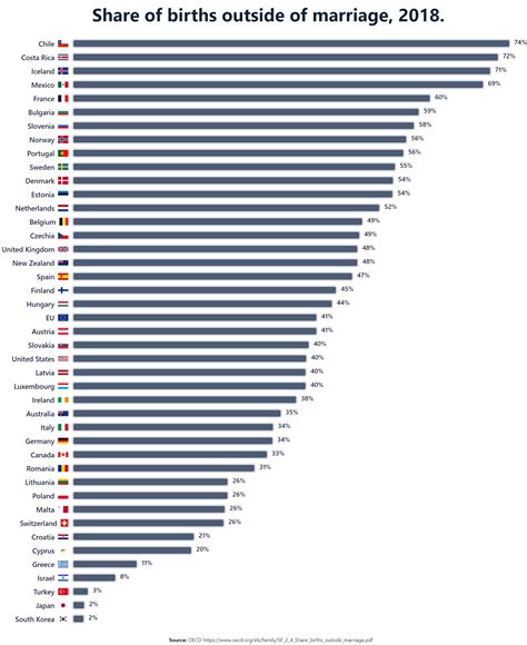 [oc] Share Of Births Outside Of Marriage 2018 R Dataisbeautiful