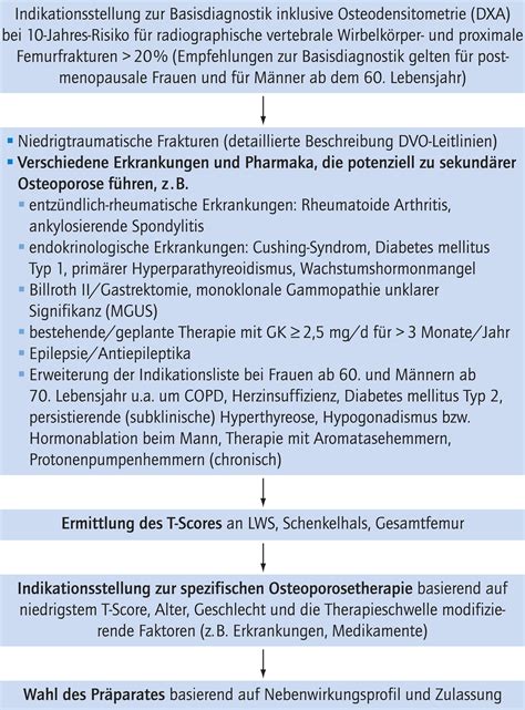 Medikament Se Therapie Ausgew Hlter Formen Der Sekund Ren Osteoporose