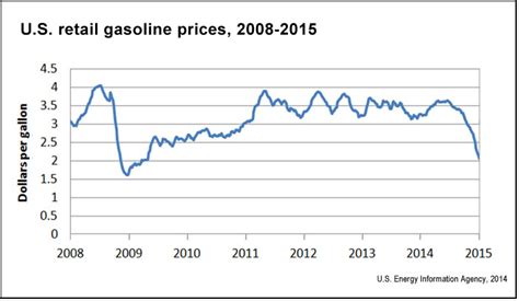 Gas Prices And Their Societal Effects Health Driving Economics And