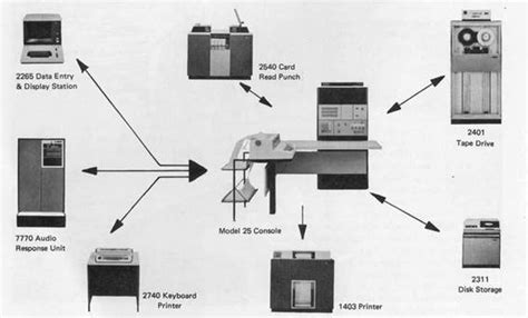 Years Ago Ibm Created Mainframe That Helped Send Men To The Moon