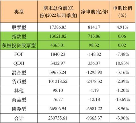 爆发！有基金份额暴增超500倍 公募基金 四季 比例