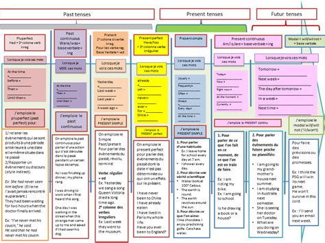 Module D Anglais Vocabulaire Grammaire Diagram Quizlet