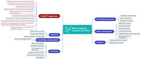 A Unique Way To Enhance Your Mind Maps With Chatgpt