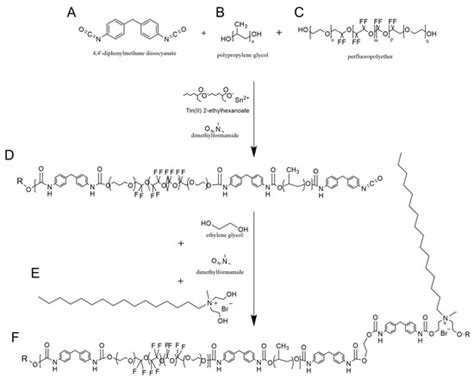 Materials Free Full Text Synthesis And Characterization Of