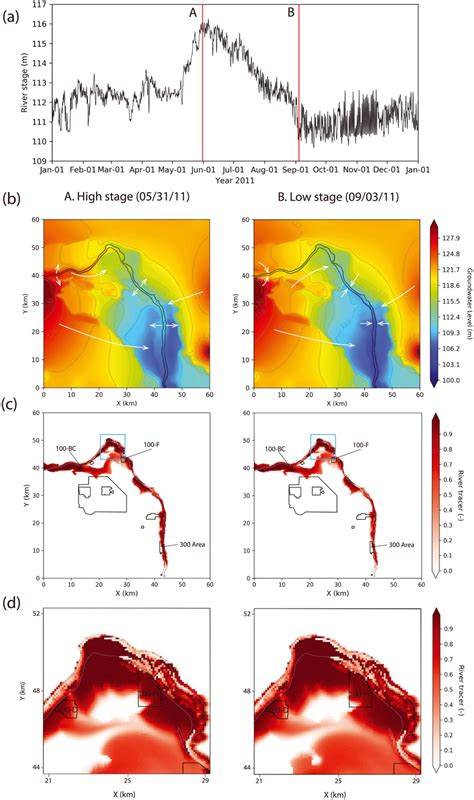 (a) River stages during year 2011 at midstream location; (b)... | Download Scientific Diagram