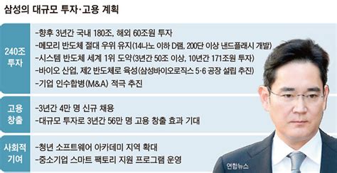 3년간 240兆 통 큰 투자 나선 이재용 삼성 시스템 반도체·바이오 두 바퀴로 글로벌 초격차 가속