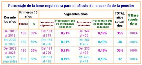 Minimo años cotizados para jubilacion Actualizado agosto 2024