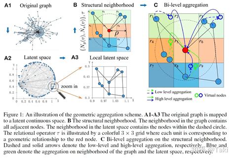 Geom Gcn Geometric Graph Convolutional Networks