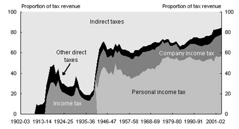 A Brief History Of Australias Tax System Au