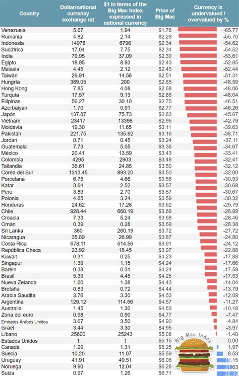 El Ndice Big Mac En Las Divisas M S Infravaloradas Del Mundo