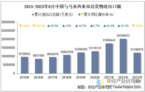 2023年8月中国与马来西亚双边贸易额与贸易差额统计华经情报网华经产业研究院