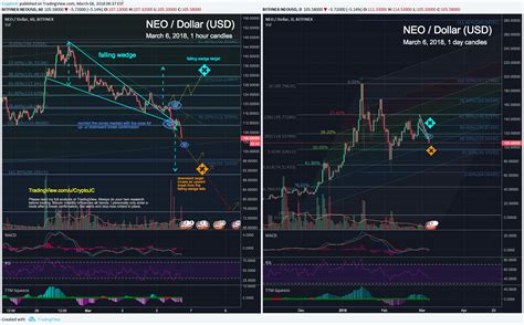 BITFINEX NEOUSD Idea Chart Image By CryptoJC TradingView