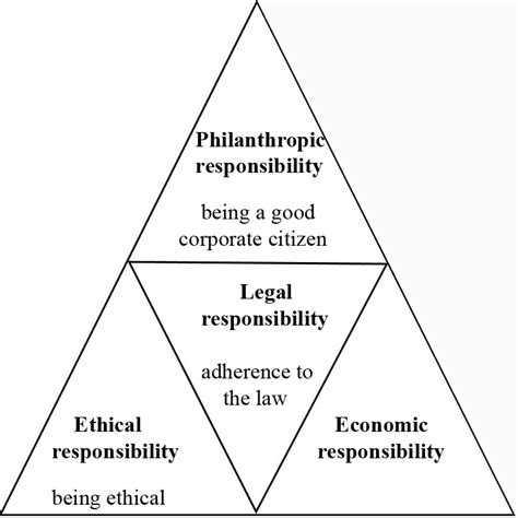 The Corporate Social Responsibility Pyramid Download Scientific Diagram