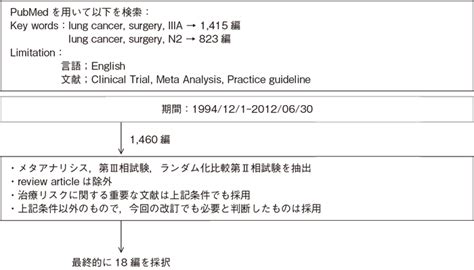 Ebmの手法による肺癌診療ガイドライン2014年版