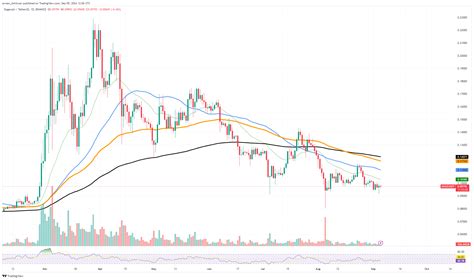 Dogecoin (DOGE) Adds Another Zero: What's Happening?