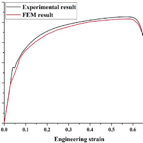 The Comparison Of The Stress Strain Curve Between The Experimental