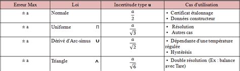 Découvrir 147 imagen calcul d incertitude formule fr thptnganamst edu vn