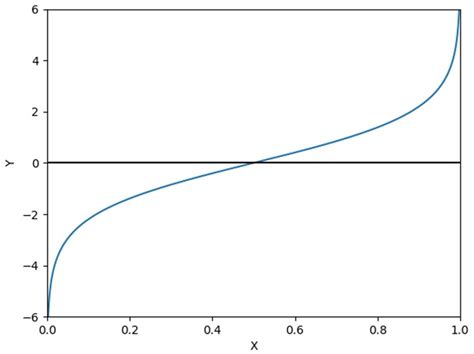 Modelo De Regresi N Log Stica Qu Es Y Para Que Sirve